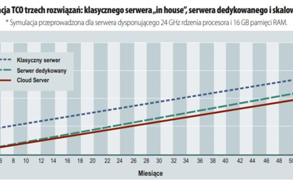 Chmura oszczędności