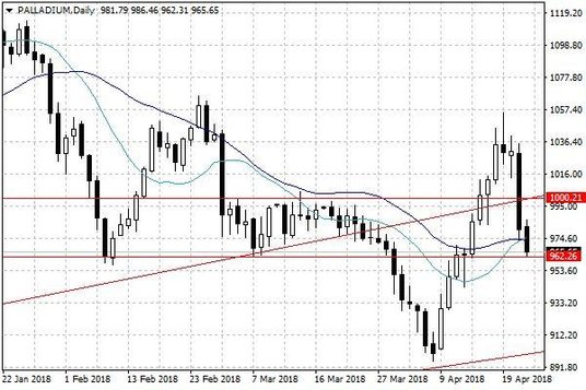 Notowania palladu – dane dzienne