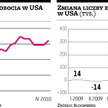 W USA przybyło najwięcej etatów od czterech lat