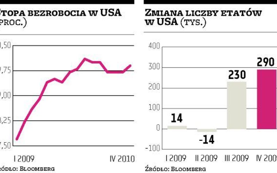W USA przybyło najwięcej etatów od czterech lat