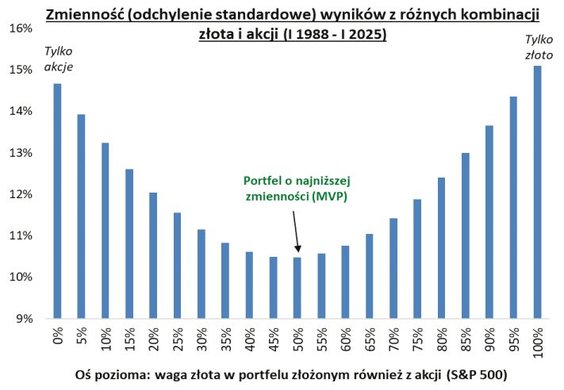 …ale dodanie złota pozwala zredukować zmienność