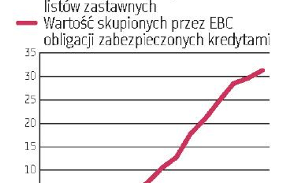 Strefa euro: Biurokracja niweczy wysiłki EBC