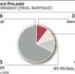 Fundusze zaostrzają kontrolę nad Asseco Poland