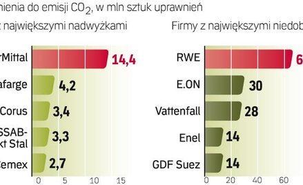 Brytyjscy eksperci wskazali firmy z największymi nadwyżkami uprawnień. Łączna wartość tych nadwyżek 