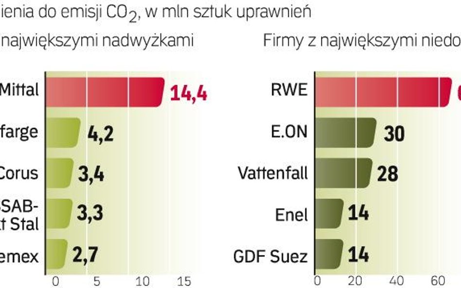 Brytyjscy eksperci wskazali firmy z największymi nadwyżkami uprawnień. Łączna wartość tych nadwyżek 