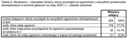 Absolwenci – obywatele Ukrainy, którzy przystąpili do egzaminów z wszystkich przedmiotów obowiązkowy
