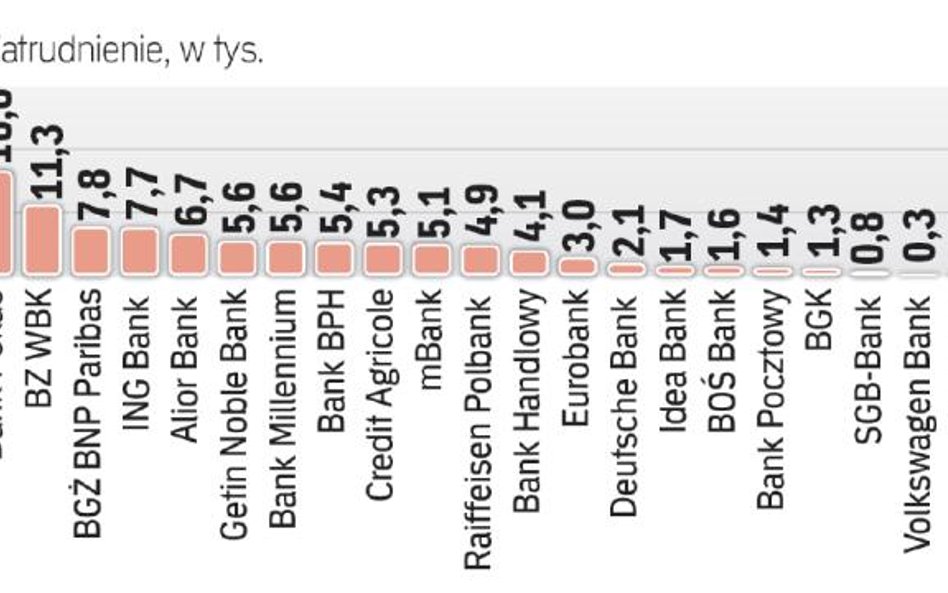 Zatrudnienie w sektorze spada