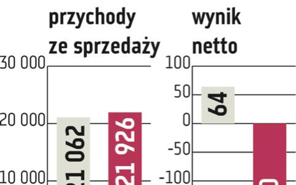 Grupa Lotos: Ceny ropy i dolara przyczyną strat