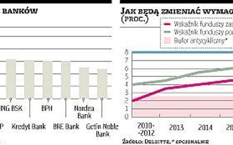 Polskie banki poradzą sobie z Bazyleą III