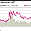 Złoty zbiera dobre opinie