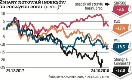 WIG i DAX o włos od granicy bessy