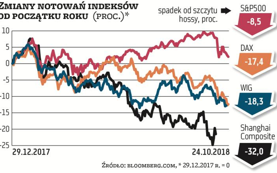 WIG i DAX o włos od granicy bessy