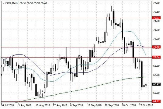 Notowania ropy naftowej WTI – dane dzienne