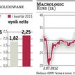 Macrologic: Rentowność się poprawi