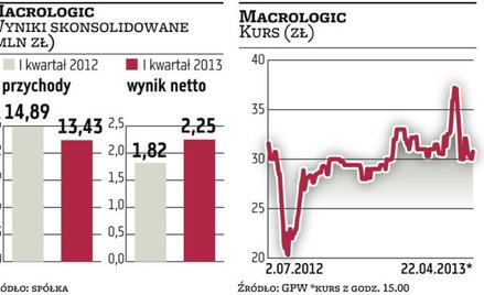 Macrologic: Rentowność się poprawi