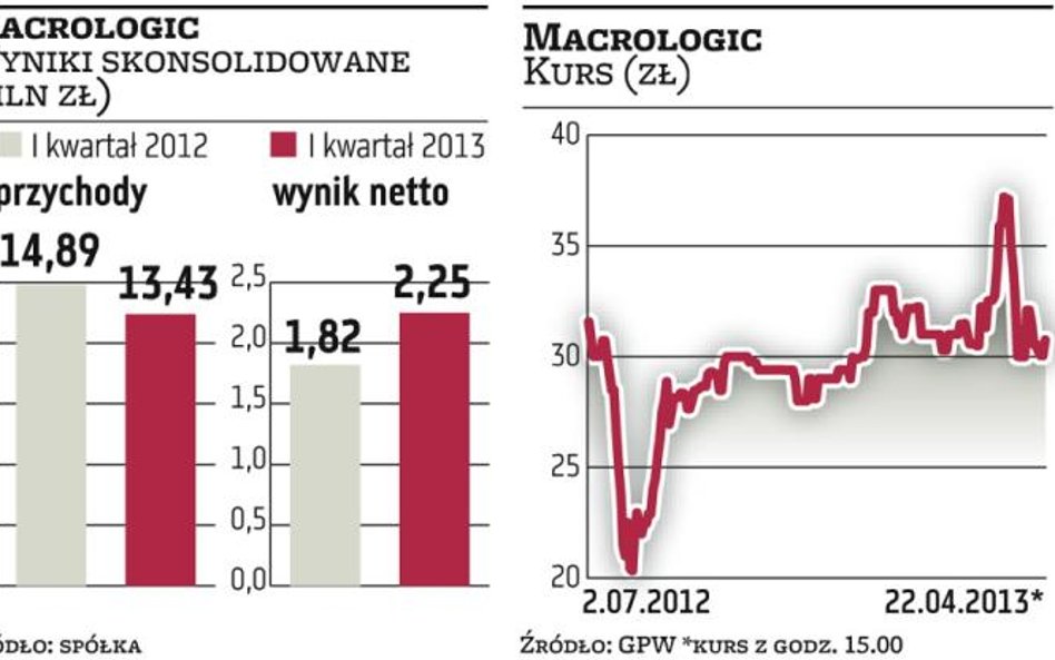 Macrologic: Rentowność się poprawi