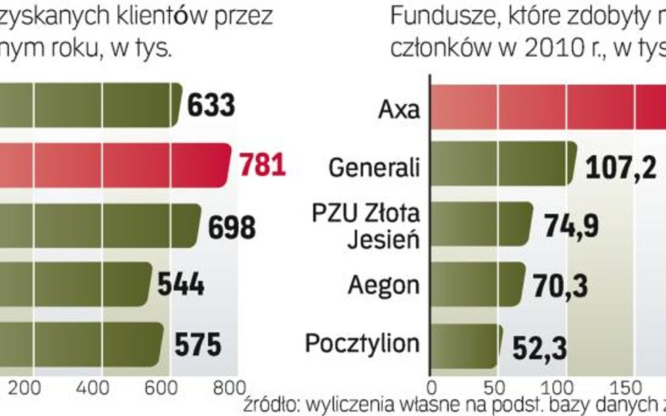 Kolejny rok z rzędu liczba klientów OFE wzrosła o ponad 500 tys. Mimo planowanych zmian fundusze poz