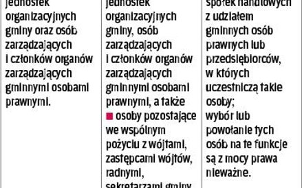 ZAKAZ ŁĄCZENIA FUNKCJI W GMINIE