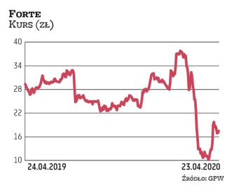 W wyniku pandemii popyt na meble w Europie niemal całkowicie zamarł. To przełożyło się na drastyczny