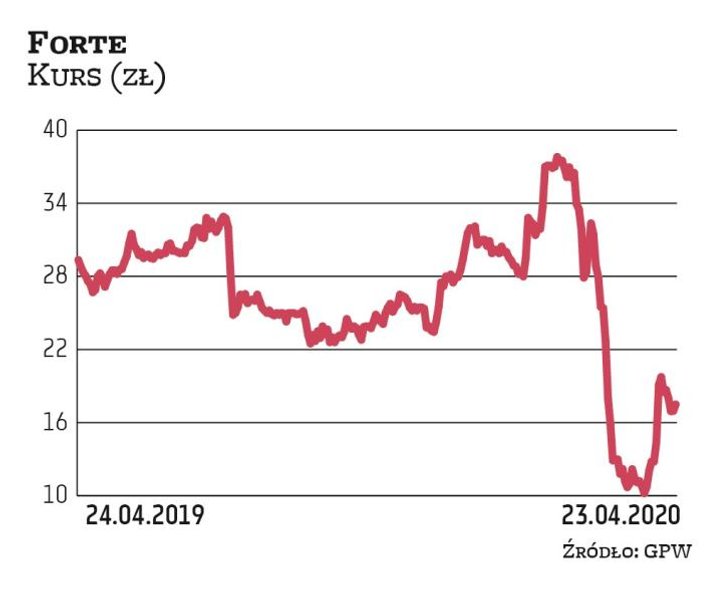 W wyniku pandemii popyt na meble w Europie niemal całkowicie zamarł. To przełożyło się na drastyczny