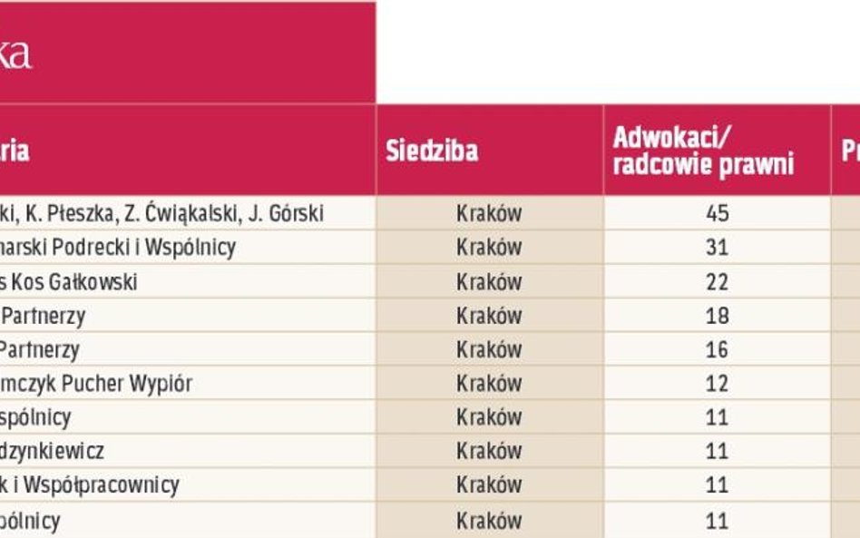 Największe kancelarie regionalne: Małopolska.