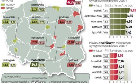 Polska powiatowa jest pełna dysproporcji płacowych