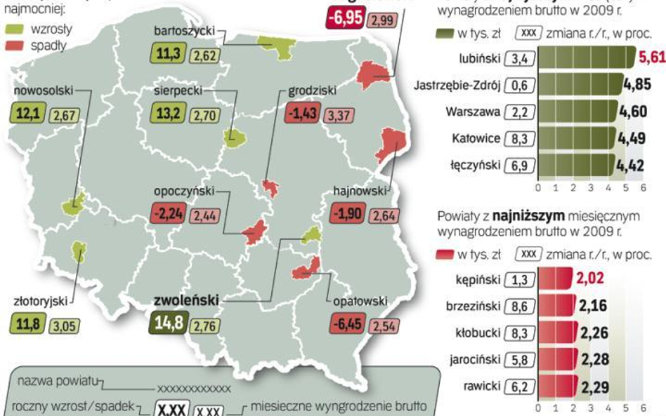 Polska powiatowa jest pełna dysproporcji płacowych