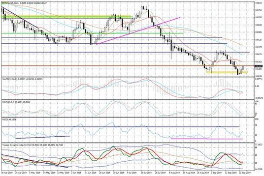 Wykres dzienny NZDUSD