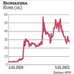 Kurs BioMaximy 12 miesięcy temu był poniżej 4 zł. W kolejnych miesiącach dynamicznie rósł, wyznaczaj
