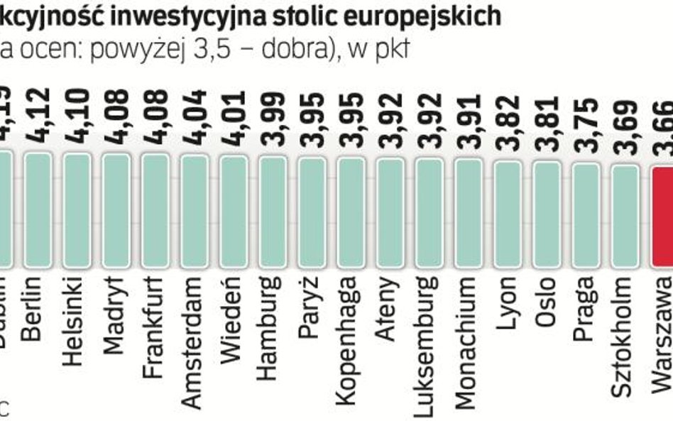 Warszawa wiceliderem w regionie