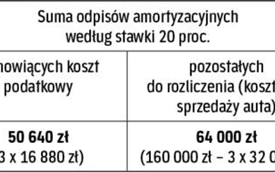 Jaką wartość auta firma rozliczy w kosztach
