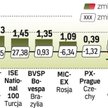 Polski WIG20 błyszczał na tle innych indeksów