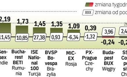 Polski WIG20 błyszczał na tle innych indeksów