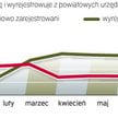 Jesienią zawsze przybywa bezrobotnych