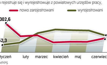 Jesienią zawsze przybywa bezrobotnych