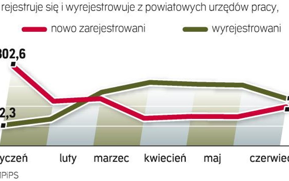 Jesienią zawsze przybywa bezrobotnych