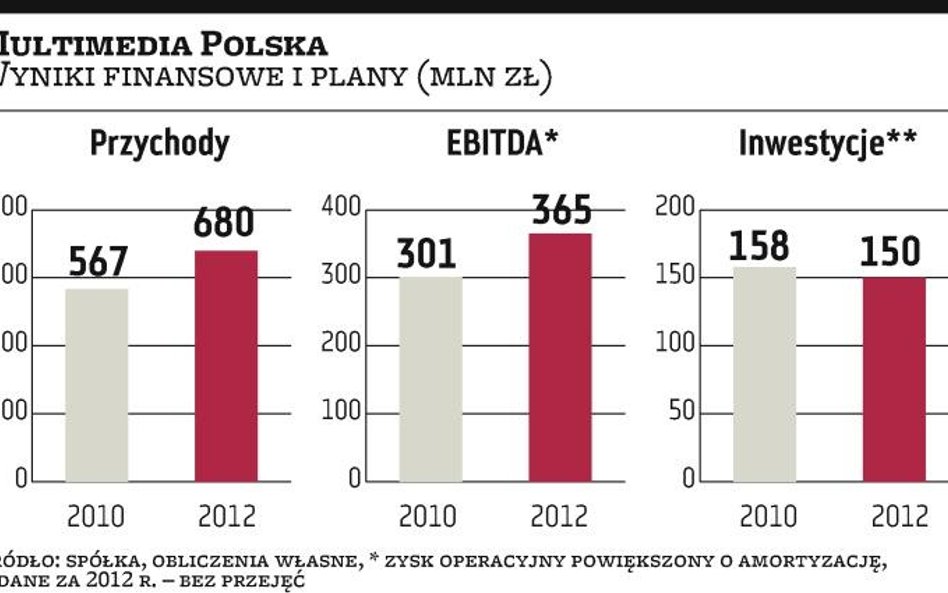 Sieci kablowe chcą nadal dużo inwestować