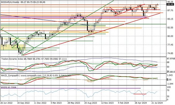 Wykres tygodniowy BOSSA PLN