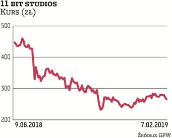 Na przełomie roku spółka 11 bit studios znalazła się na celowniku zarządzających Aviva Investors Pol