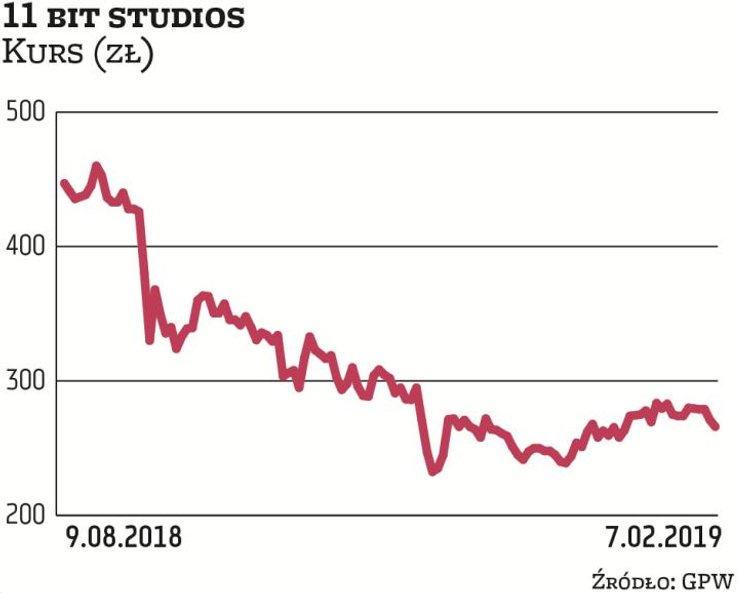 Na przełomie roku spółka 11 bit studios znalazła się na celowniku zarządzających Aviva Investors Pol