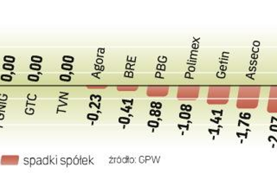 Trzeci dzień spadków