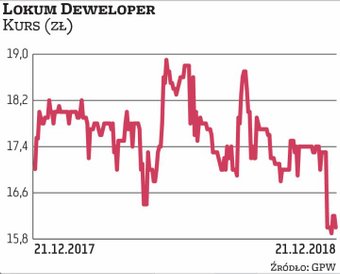 Wycena Lokum Deweloper w ciągu roku zmniejszyła się o 1,5 proc. Spółka po trzech kwartałach uzyskała