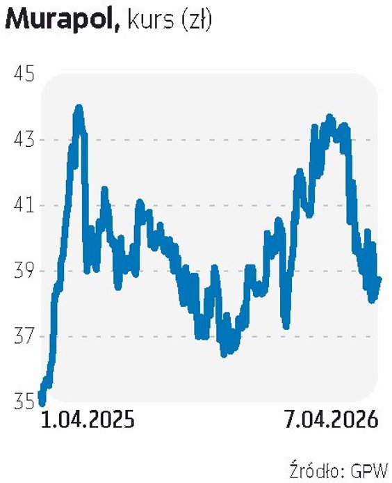 Murapol znalazł się wśród wskazań  na II kwartał dzięki Noble Securities.  Deweloperską spółkę wyróż
