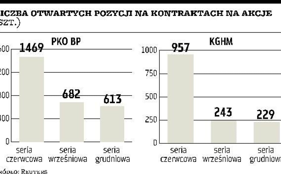 Dywidendy rozchwiały rynek kontraktów na akcje