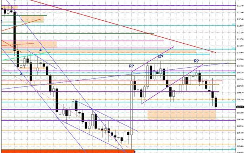 Wykres dzienny EUR/USD