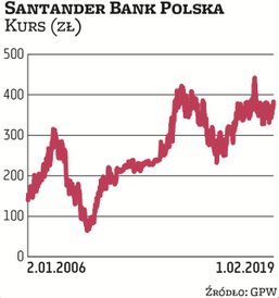 Santander Bank Polska zamyka pierwszą piątkę spółek o największym udziale w WIG20. Przypada na niego