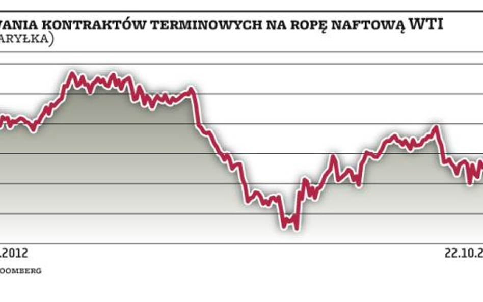 Wahania cen ropy mogą przyciągać spekulantów