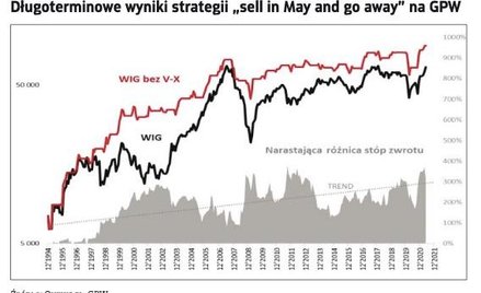 Sell in May and go away?