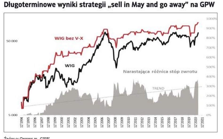 Sell in May and go away?