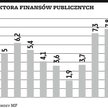 Deficyt finansów niższy niż 5,6 proc. PKB?
